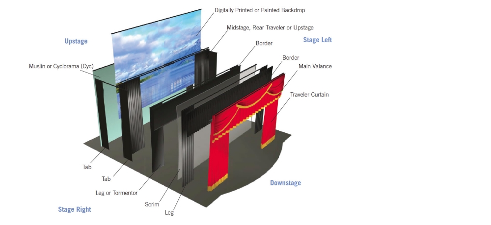 stage layout diagram showing open stage curtains, masking, backdrops, and rigging positions